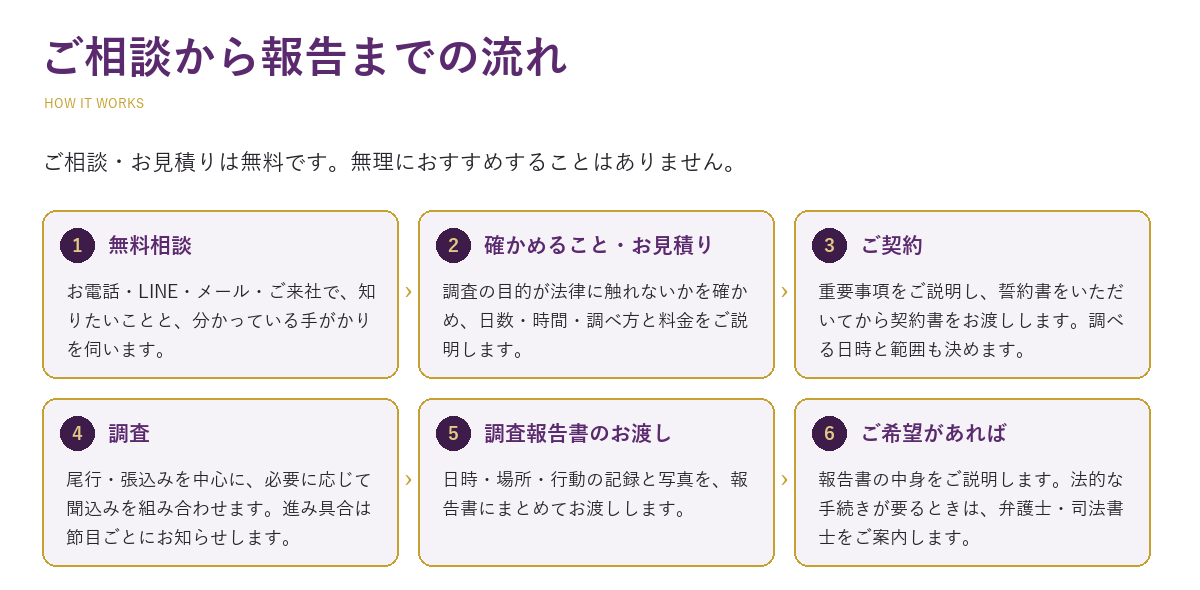 素行調査・行動調査のご相談から報告までの流れ。無料相談、確かめること・お見積り、ご契約(重要事項のご説明と誓約書のあとに契約書)、調査(尾行・張込みを中心に聞込みを組み合わせ、節目ごとにお知らせ)、調査報告書のお渡し、ご希望があれば報告書のご説明と弁護士・司法書士のご案内、の6段階