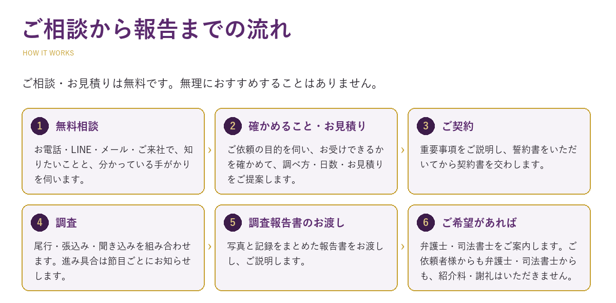 ご相談から報告までの流れ(無料相談・お見積り・ご契約・調査・報告書のお渡し・弁護士や司法書士のご案内の6段階)