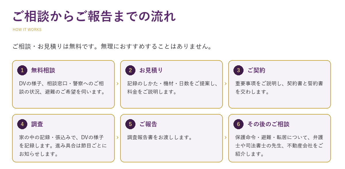 DV調査のご相談からご報告までの流れ(無料相談・お見積り・ご契約・調査・ご報告・その後のご相談)