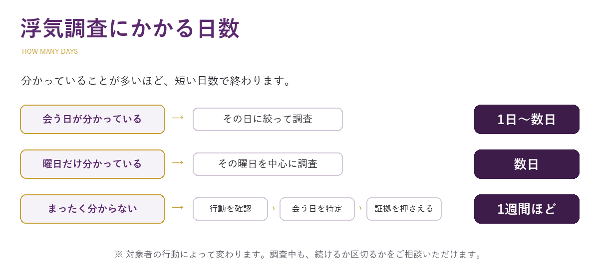 浮気調査にかかる日数。会う日が分かっていれば1日から数日、曜日だけ分かっている場合は数日、まったく分からない場合は1週間ほど