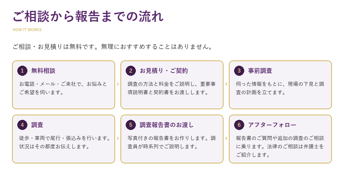 ご相談から報告までの流れ。無料相談、お見積り・ご契約、事前調査、調査、調査報告書のお渡し、アフターフォロー（報告書のご質問・追加の調査のご相談。法律のご相談は弁護士をご紹介）の6段階