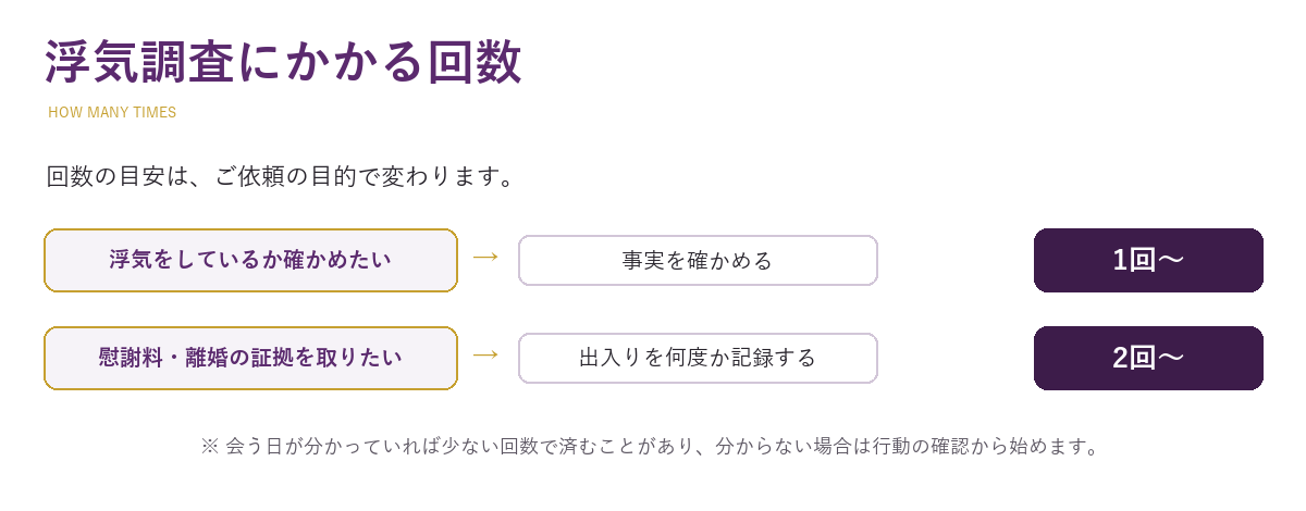 浮気調査にかかる回数。浮気をしているか確かめたい場合は1回から、慰謝料・離婚の証拠を取りたい場合は2回から。会う日が分かっていれば少ない回数で済むことがあります