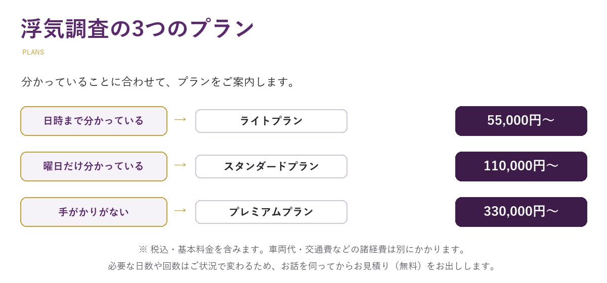 浮気調査の3つのプラン。日時まで分かっている場合はライトプラン55,000円〜、曜日だけ分かっている場合はスタンダードプラン110,000円〜、手がかりがない場合はプレミアムプラン330,000円〜(税込・基本料金を含む・諸経費は別)