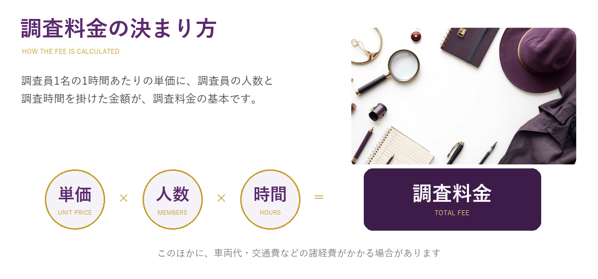 調査料金の決まり方　調査員1名の1時間あたりの単価×調査員の人数×調査時間＝調査料金。このほかに車両代・交通費などの諸経費がかかる場合があります