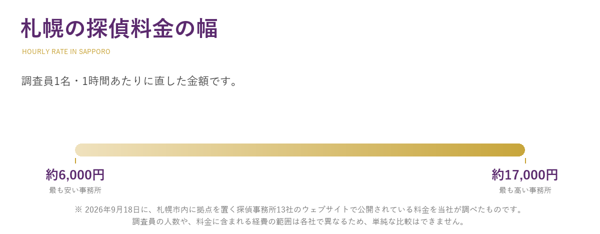 札幌の探偵料金の幅　調査員1名1時間あたり約6,000円から約17,000円（2026年9月18日 当社調べ・札幌市内13社の公開料金）