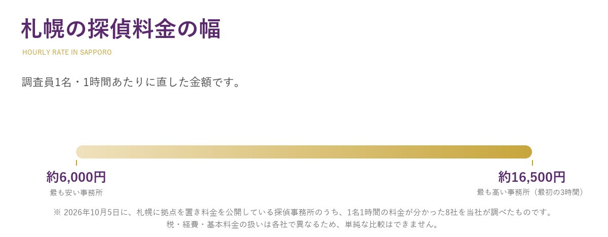 札幌の探偵料金の幅 調査員1名1時間あたり約6,000円から約16,500円(2026年10月5日 当社調べ・料金を公開している札幌の8社。上限は最初の3時間の料金)