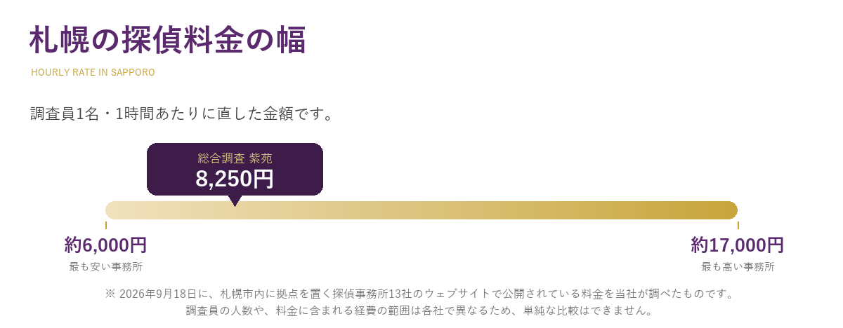 札幌の探偵料金の幅　調査員1名1時間あたり約6,000円から約17,000円。総合調査 紫苑は8,250円（2026年9月18日 当社調べ・札幌市内13社の公開料金）