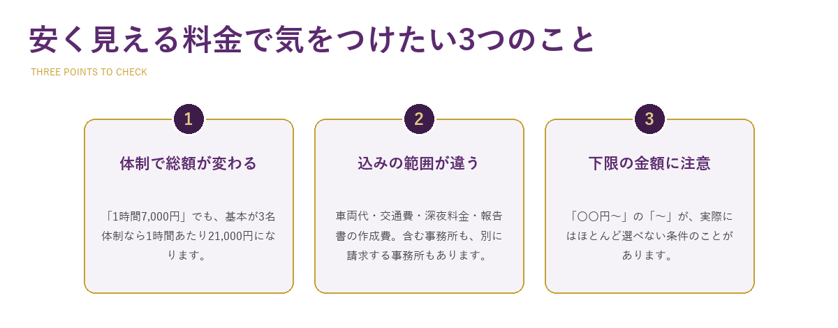 安く見える料金で気をつけたい3つのこと　体制で総額が変わる／込みの範囲が違う／下限の金額に注意