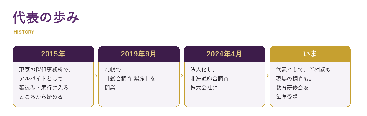 代表の歩み：2015年 東京の探偵事務所で張込み・尾行から／2019年9月 札幌で総合調査 紫苑を開業／2024年4月 北海道総合調査株式会社に／いま ご相談も現場の調査も