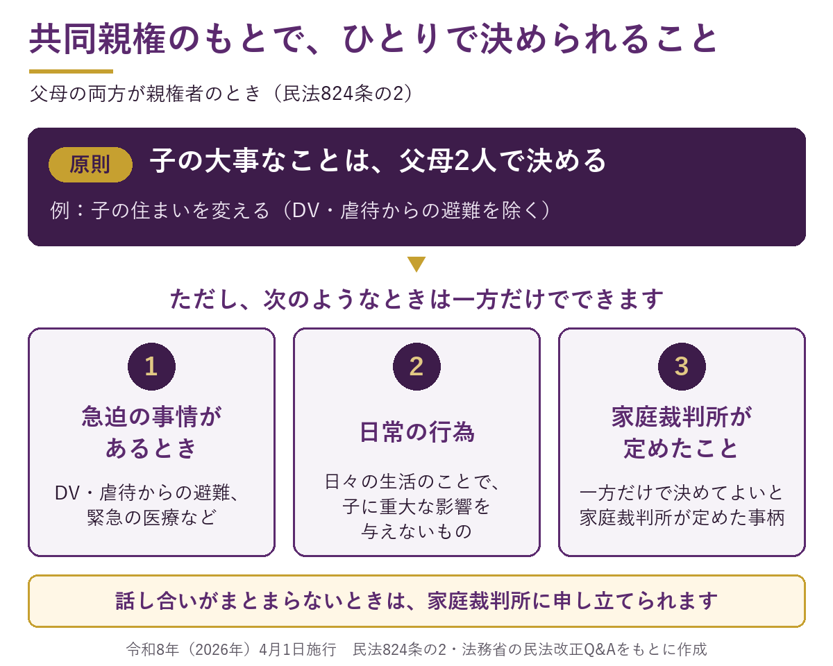 共同親権のもとで父母が共同で決めることと、一方だけでできること(民法824条の2)の早見図