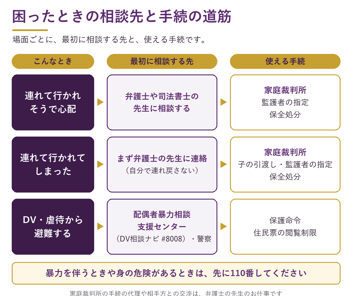 子どもをめぐって困ったときの相談先と手続の道筋(連れて行かれそうなとき・連れて行かれたとき・DVから避難するとき)