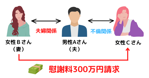 夫の浮気相手へ慰謝料請求した図