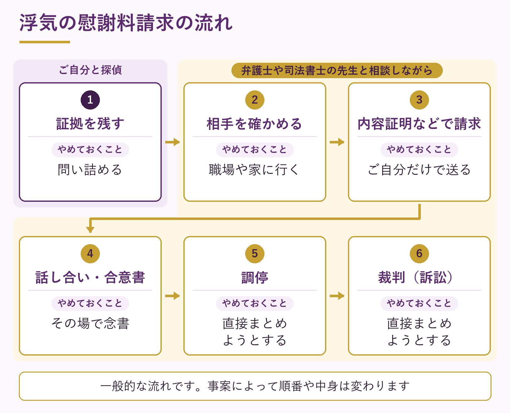 浮気の慰謝料請求の流れ（証拠・相手の確認・内容証明・合意書・調停・裁判）