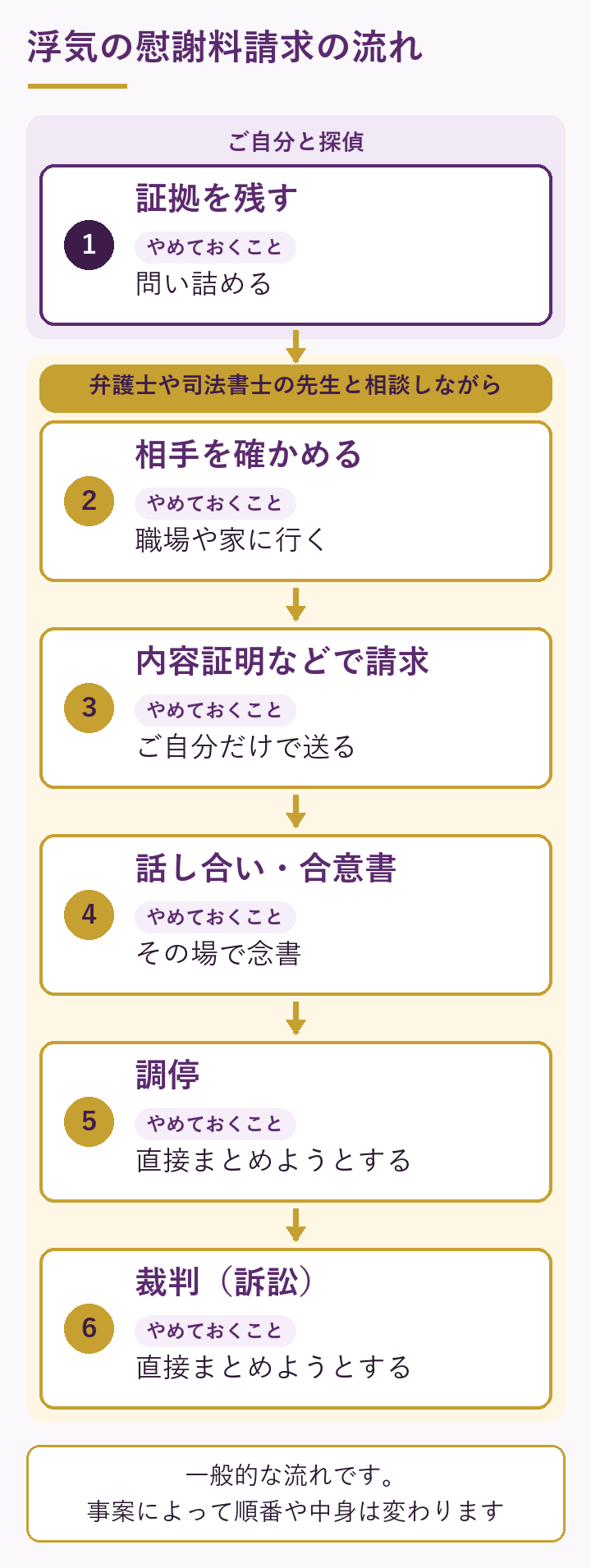 浮気の慰謝料請求の流れ（証拠・相手の確認・内容証明・合意書・調停・裁判）