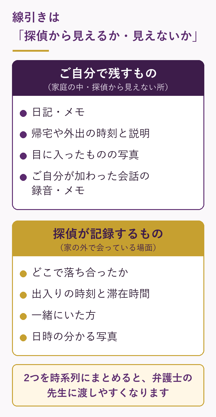 ご自分で残す記録と、探偵が記録する場面の分け方