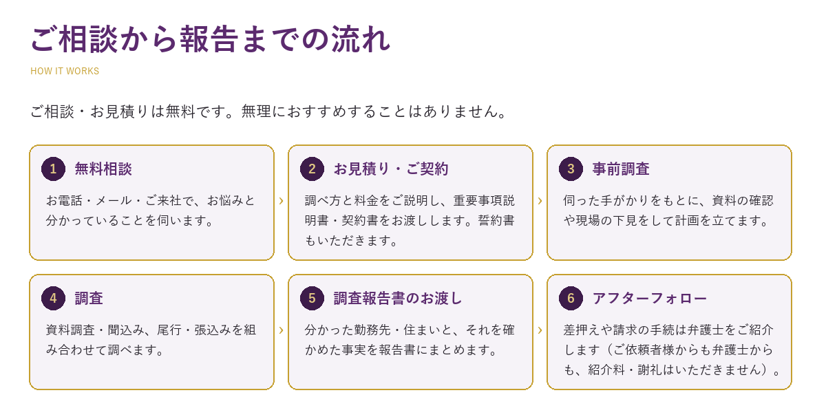 勤務先調査のご相談から報告までの流れ。無料相談、お見積り・ご契約、事前調査、調査、調査報告書のお渡し、アフターフォロー（差押えや請求の手続は弁護士をご紹介。ご依頼者様からも先生からも、紹介料はいただきません）の6段階