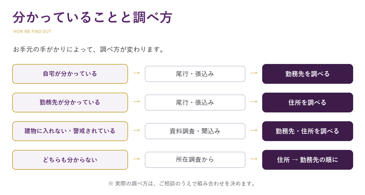 分かっていることと調べ方。自宅が分かっている場合は尾行・張込みで勤務先を、勤務先が分かっている場合は尾行・張込みで住所を、建物に入れない・警戒されている場合は資料調査・聞込みで、どちらも分からない場合は所在調査から